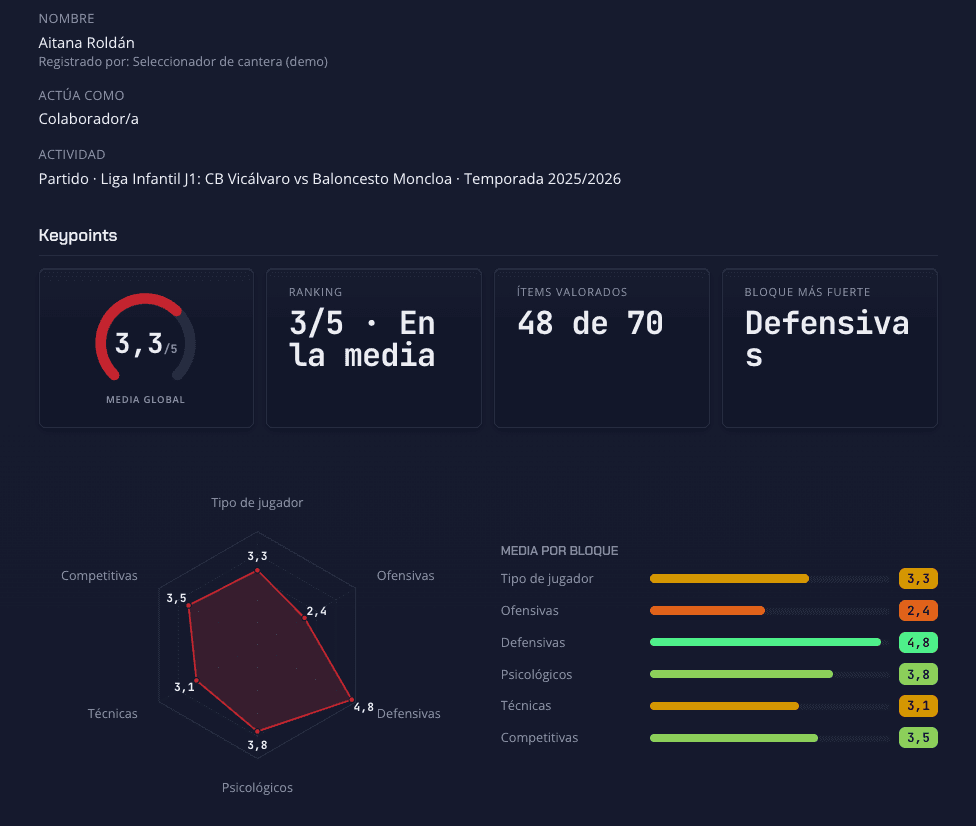 Informe de scouting en Área Técnica: cabecera con el evaluador y el partido observado, indicadores de media global, ranking y bloque más fuerte, y un gráfico radar con la media por bloque (tipo de jugador, ofensivas, defensivas, psicológicos, técnicas y competitivas). Los datos mostrados son de demostración.
